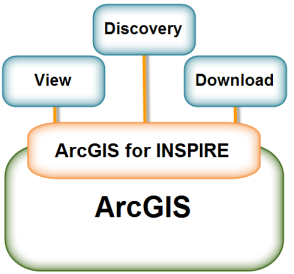 ArcGIS for INSPIRE components